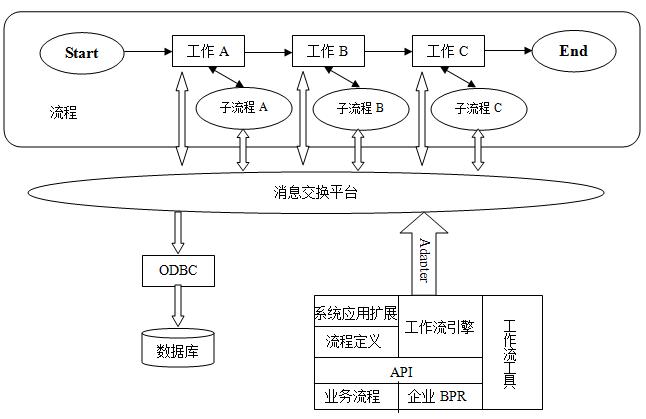 图2 工作流设计模型