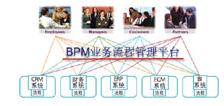 BPM和SOA的关系密不可分