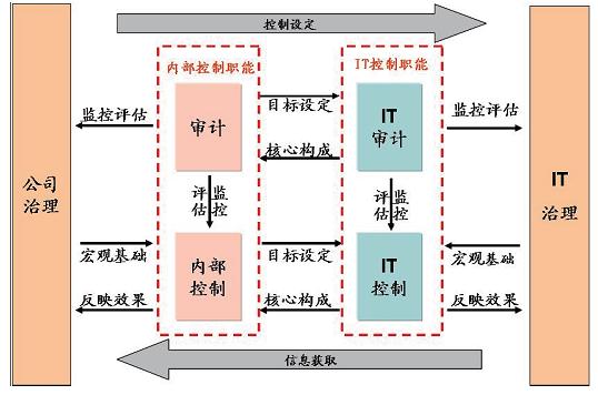 图1 公司治理、IT治理、IT控制、IT审计之关系