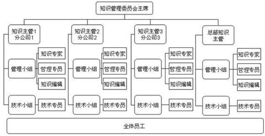 图1  知识管理体系创建阶段采用的项目组组织架构