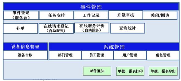 华东电网IT运维管理系统总体结构