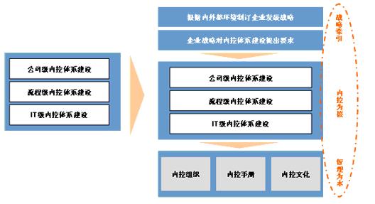 图一：战略导向的内控体系建设示意图