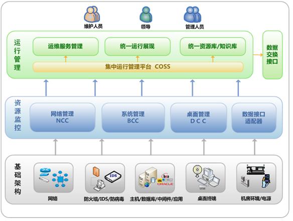  Broadview 3.0系统架构