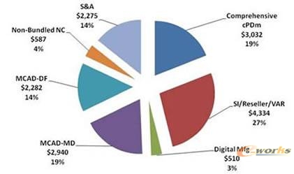 图1 2008年主流PLM市场的领域分布 