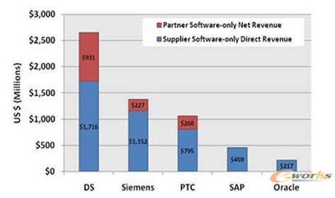 图3 2008年PLM领域公认领导厂商的纯软件收入情况