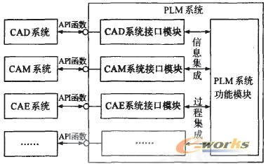 图5 PLM系统的集成框架