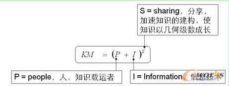 知识管理公式