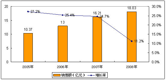 图 2005－2008年中国协同软件市场规模及增长率