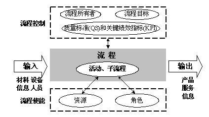 图 2-1流程的一般模型