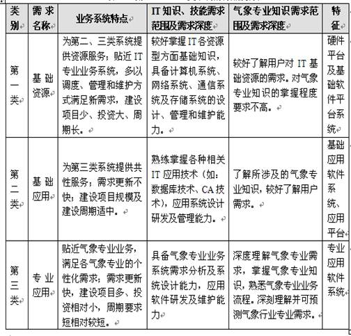 表2   第一、二、三类系统的特点及特征