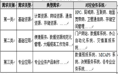 表1．气象行业信息化需求类别层次表