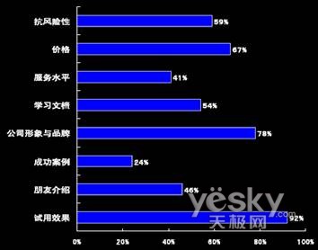 图2 用户对SaaS运营商的体验数据