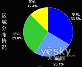 图4 SaaS市场区域分布情况