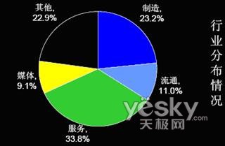 图5 SaaS应用行业分布情况