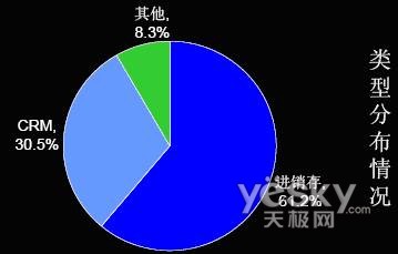 图6 SaaS应用类型分布情况