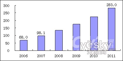 图1 中国软件运营服务市场规模状况(单位：亿元)（kaiyun体育官方人口
配图）