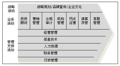 图2 经纪类证券公司的业务价值链