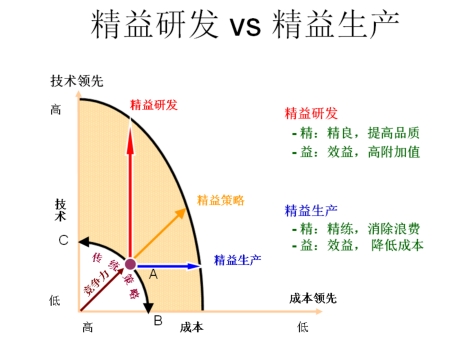 图1. 精益研发VS精益生产