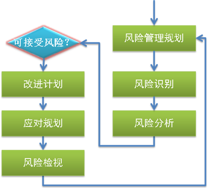 图表 3闭环模式的风险管理示意图