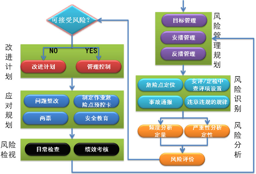 图表 4闭环管理在电力行业安监监督的应用图