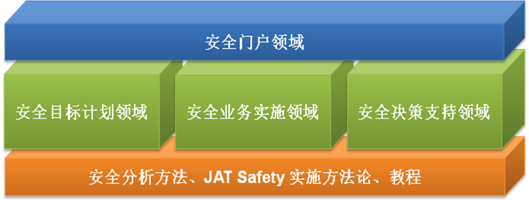 图表 5 JAT Safety 2008领域模型