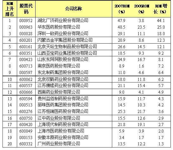 表5 2005-2007年医药生物制品制造业ROM上升前二十企业