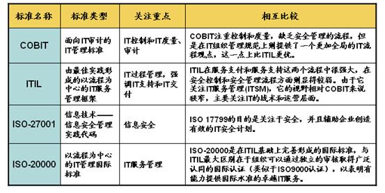 图3 IT治理标准比较