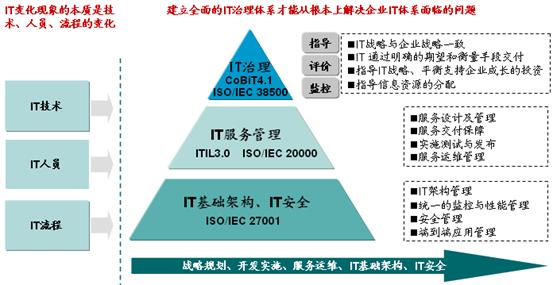 图5 构建全面的IT治理体系