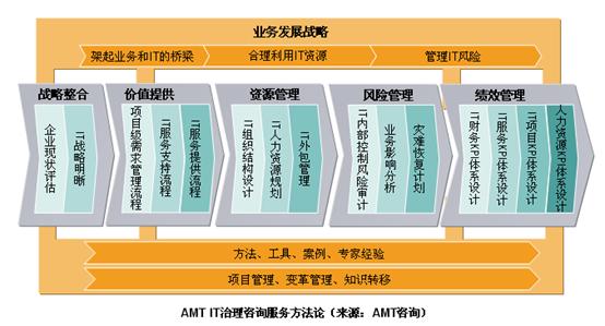 图6  AMT IT治理咨询服务方法论（来源：AMT咨询）