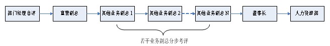 原来的部门经理级KPI考评流程
