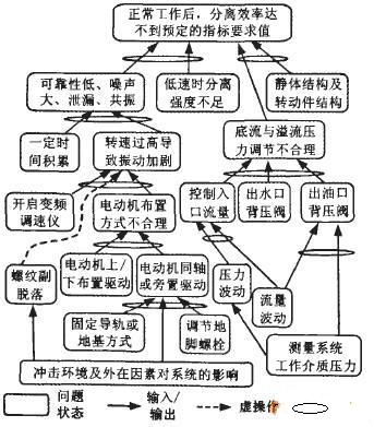 图5 旋流分离的CRT系统流程模式