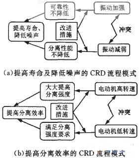 图6 动态旋流分离系统CRD构造模式