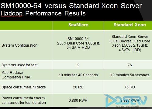 超微与采用普通至强处理器的服务器的对比情况