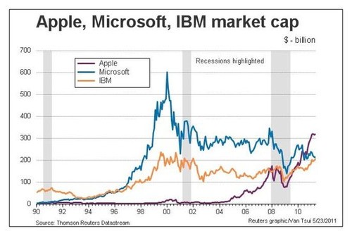 IBM在15年之后，其市值再次超过了微软