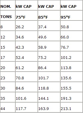不同回流空气温度时典型的CRAH额定容量