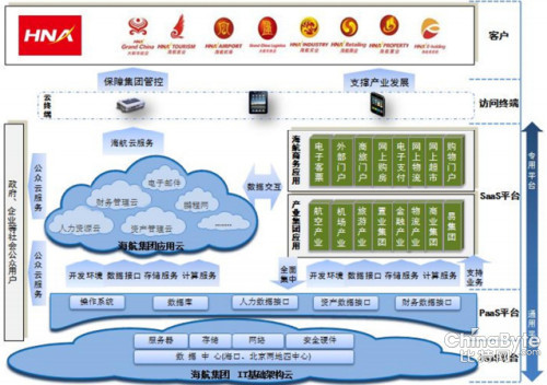 海航信息在云方面的规划