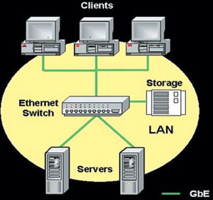 NAS (Network Attached Storage)拓朴结构