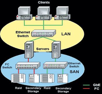 SAN (Storage Area Network)拓朴结构