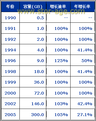 磁盘容量增长速度最快的几年中其增长的速率