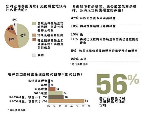 短缺——真？假？——硬盘价格已经上涨