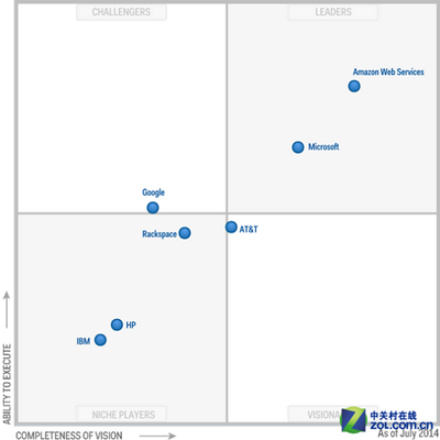 Gartner:微软云基础架构即服务领导象限