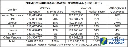 Gartner发布全球及中国服务器市场报告 