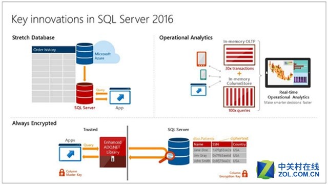 微软将于明年终止支持SQL Server 2005