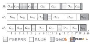 发生故障后的优化调度结果甘特图