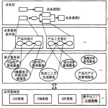 企业业务和服务层次关系图