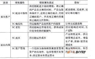  SCOR模型的绩效属性及相应的衡量指标