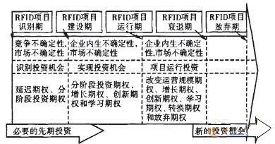 基于RFID技术的SCM项目嵌入的实物期权