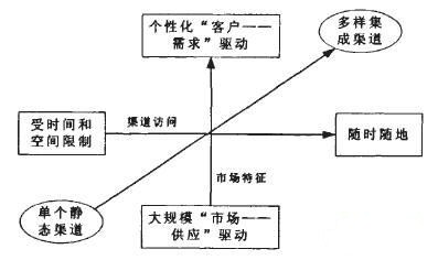 图1 客户需求对传统渠道模式的压力