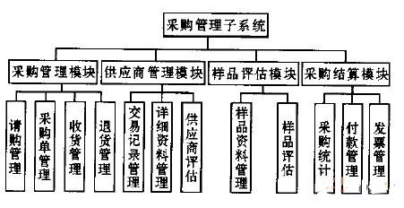 采购管理系统功能模块图