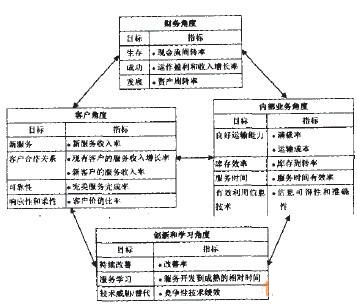  面向供应链的3PL企业绷效评价体系